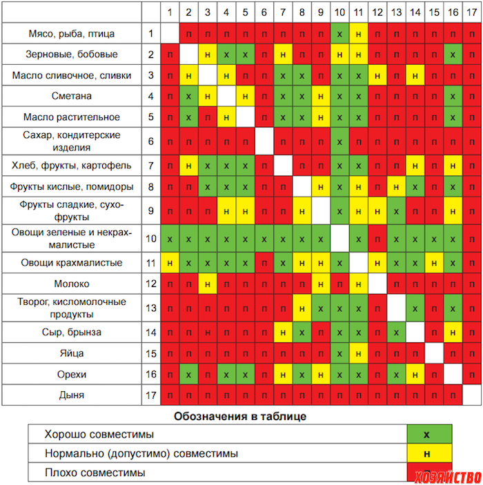 Совместимость продуктов для похудения. Раздельное питание таблица совместимости продуктов. Таблица Шелдона раздельное питание. Сочетаемость продуктов питания таблица. Теория питания Шелтона раздельное питание.