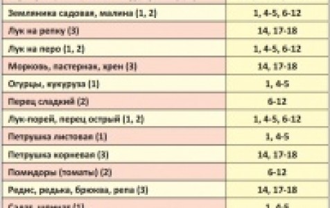 Посевной календарь на июнь 24 года. Календарь огородника на май 2024г. Лунный посевной календарь Третьяковой в Котласе на 2024г..